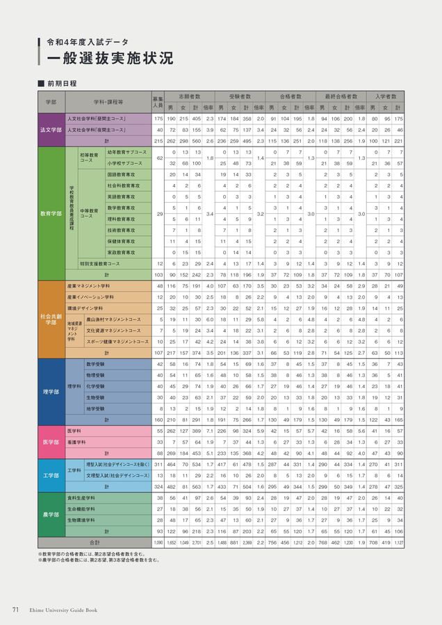 愛媛大学ガイドブック2023 愛媛大学ガイドブック2023
