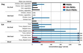 図：イヌ・ネコ用のペットフードに含まれるPBDEsおよび代謝物の濃度