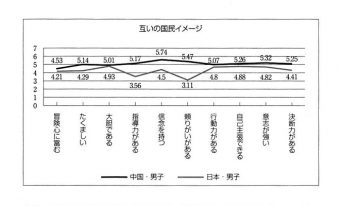 日中大学生の互いの国民イメージ(一部抜粋)