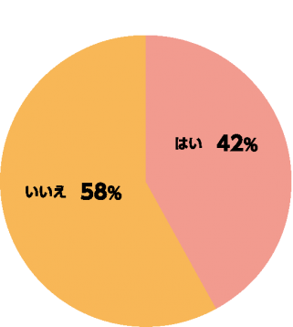 これまでに単位を落としたことがありますか？