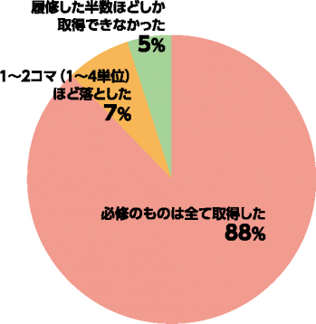 1回生時に共通教育の単位をどのくらい取りましたか？