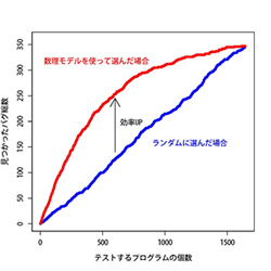 図3. モデルを使って品質管理（ソフトウェアのテスト）が効率化されているグラフ