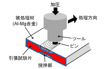 摩擦攪拌処理の模式図の画像です