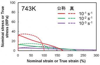 高温引張試験を実施した際に得られる応力－ひずみ曲線の画像です