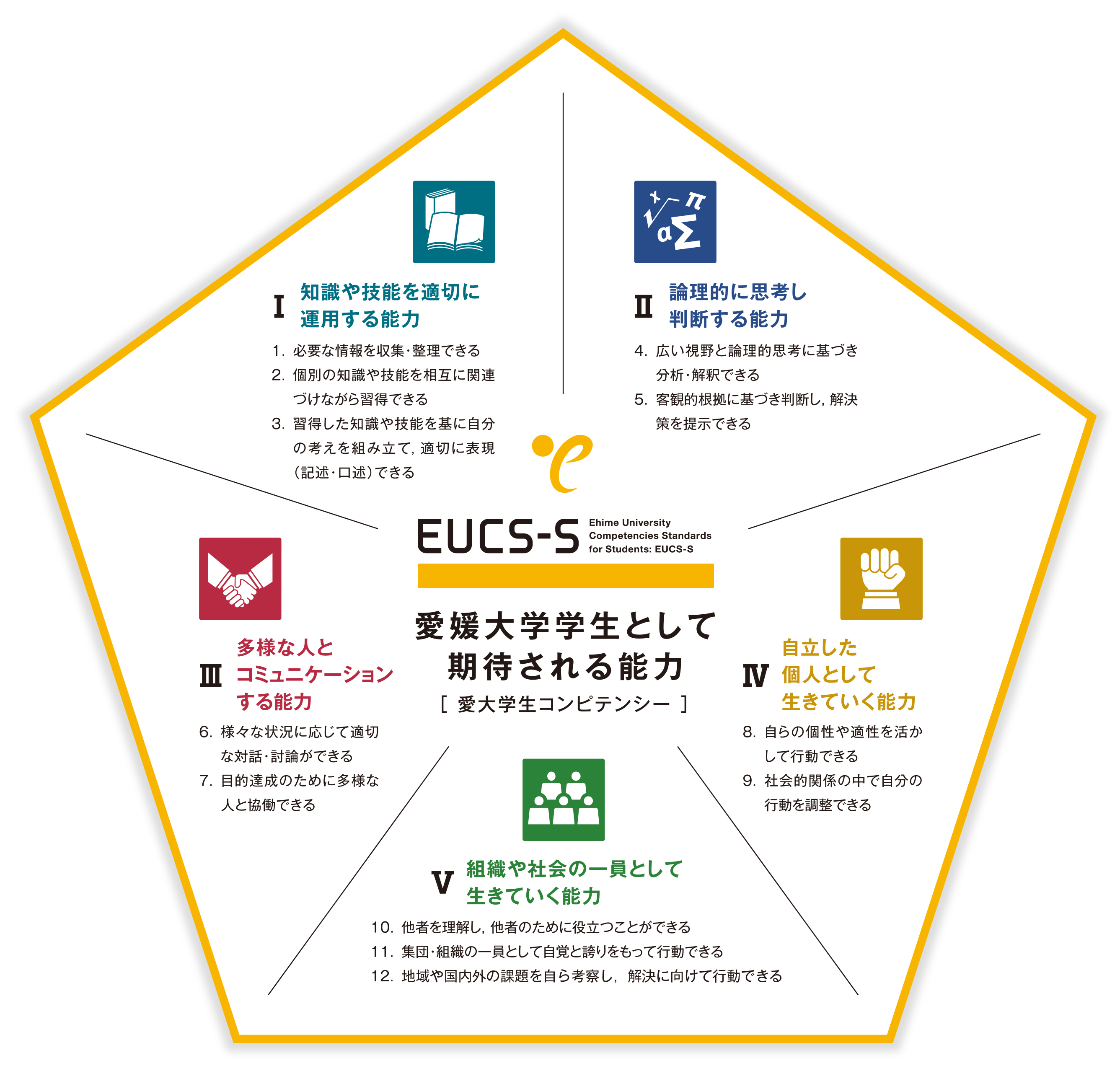 愛大学生コンピテンシー 愛媛大学