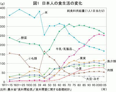 日本人の食生活の変化の図です