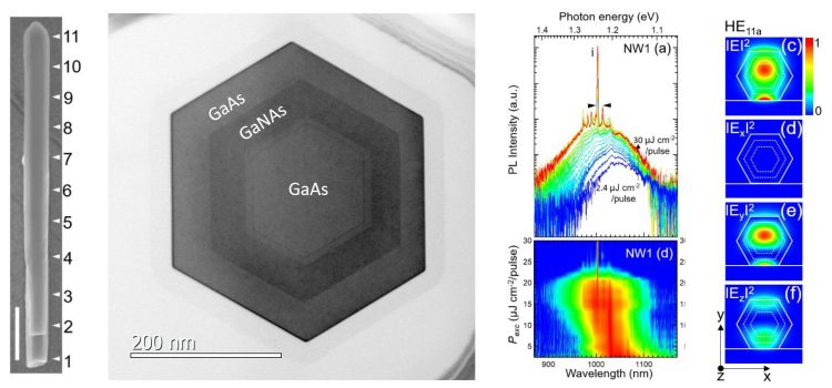 作製したナノワイヤとレーザー発振の様子