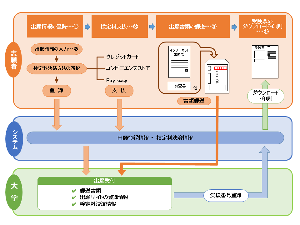 インターネット出願 愛媛大学