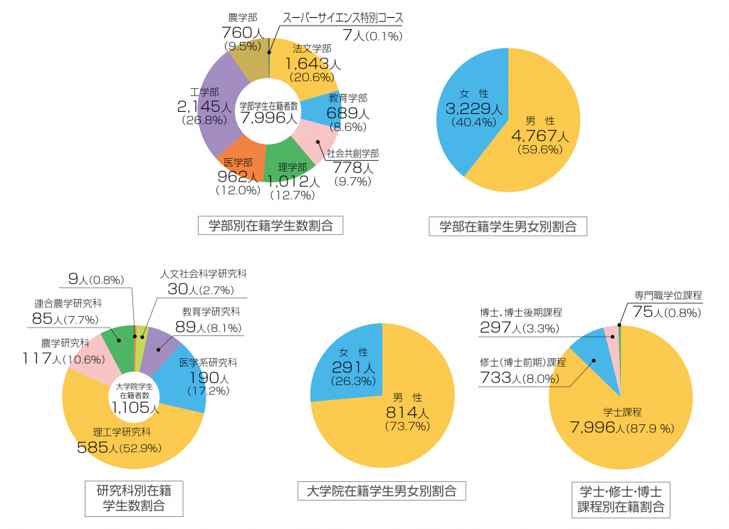 Percentage of students