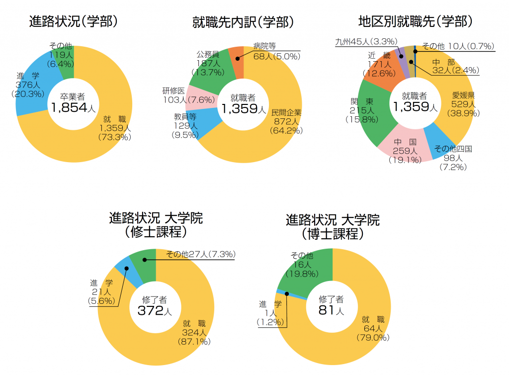 진로 상황, 취업처 상황, 지구별 취업처