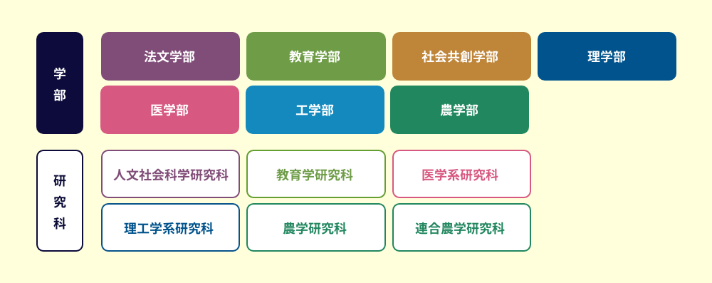 學院、研究生院和學術部分清單