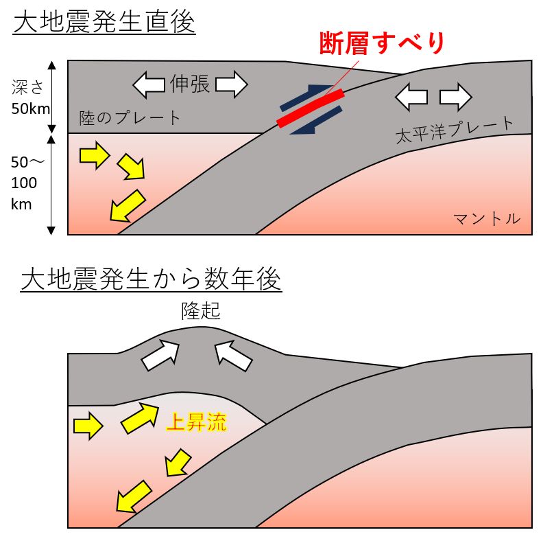 地震後の地殻変動を支配するプロセスを解明