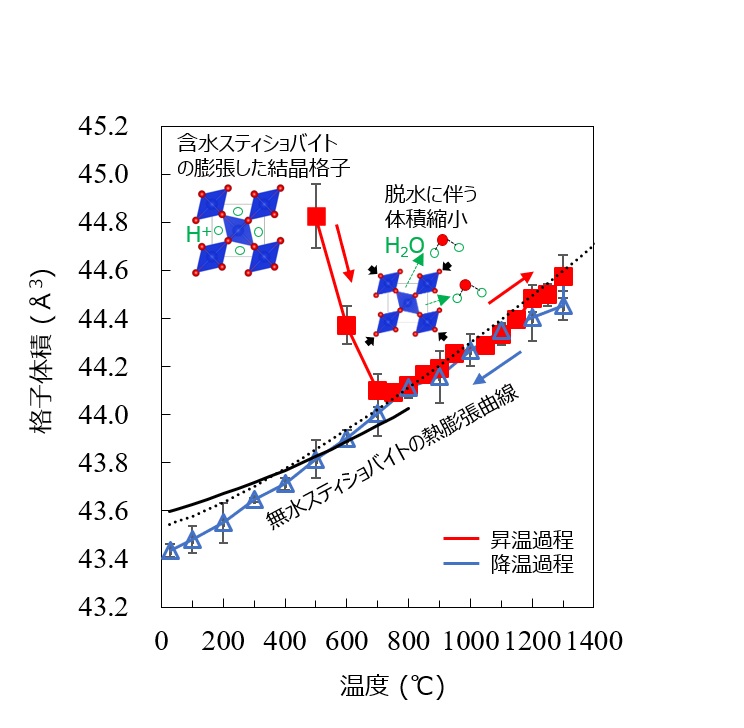 地球深部の高圧シリカ鉱物には水が入らない～マントル深部における含水SiO2スティショバイトの限られた安定性～
