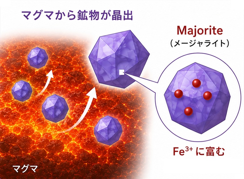地球・火星マントル深部の主要鉱物Majorite（メジャーライト）に含まれる三価鉄量を高圧実験で解明ー初期地球・火星のマントル酸化状態を理解するための新たな制約ー